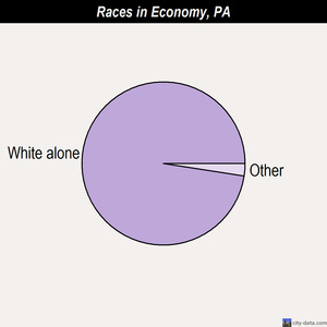 Economy races chart