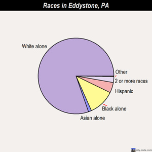 Eddystone races chart