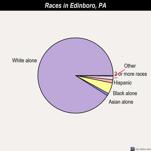 Edinboro races chart