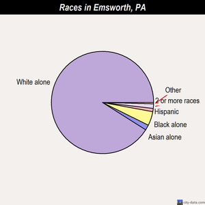 Emsworth races chart