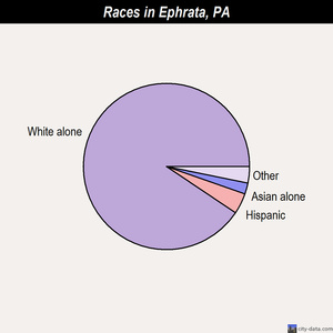 Ephrata races chart