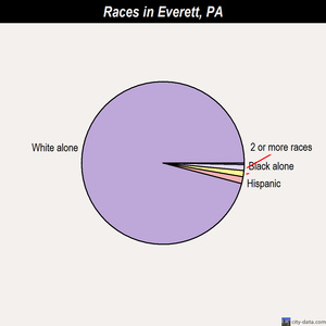 Everett races chart