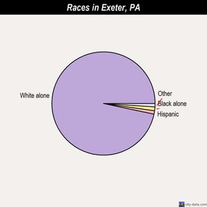 Exeter races chart