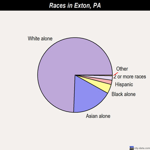 Exton races chart