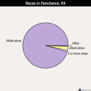 Fairchance races chart