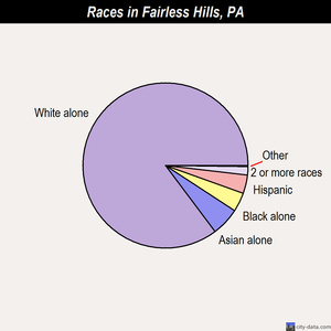 Fairfield races chart