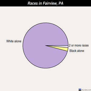 Fairview races chart