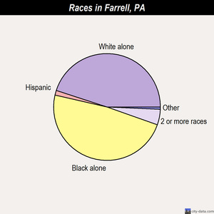 Farrell races chart