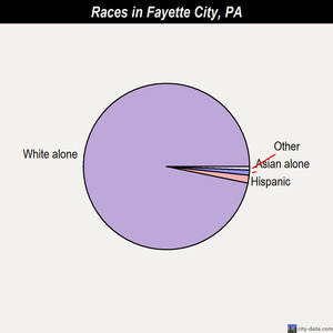 Fayette City races chart