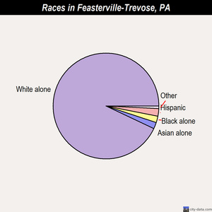 Feasterville-Trevose races chart