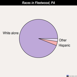 Fleetwood races chart
