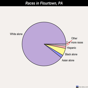 Flourtown races chart