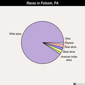 Folsom races chart
