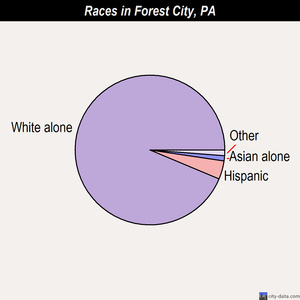 Forest City races chart