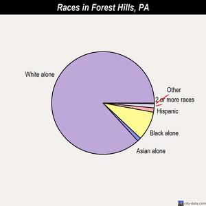 Forest Hills races chart