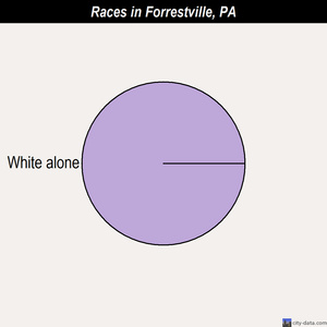 Forest Hills races chart