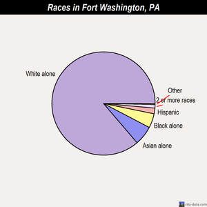 Franklin races chart