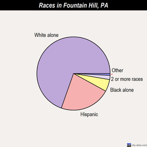Fountain Hill races chart