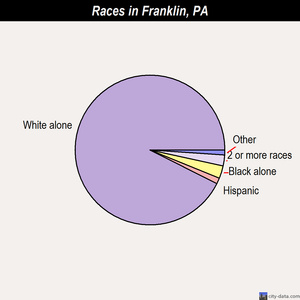 Franklin races chart
