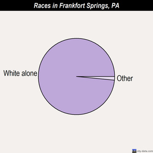 Frackville races chart