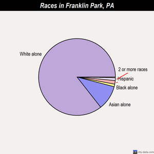Franklin Park races chart