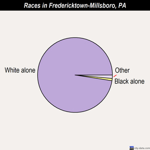 Fredericktown-Millsboro races chart