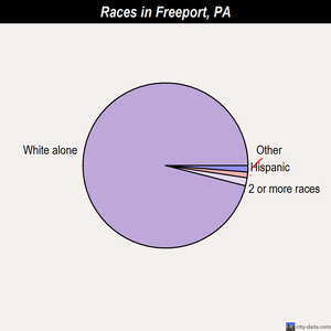 Freeport races chart