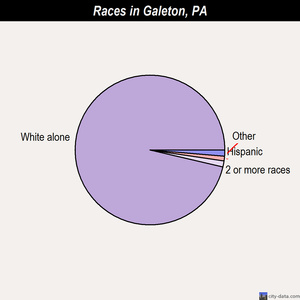 Galeton races chart