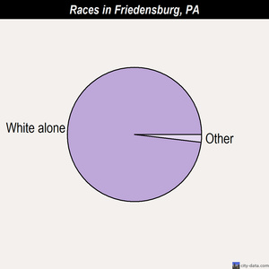 Friedensburg races chart