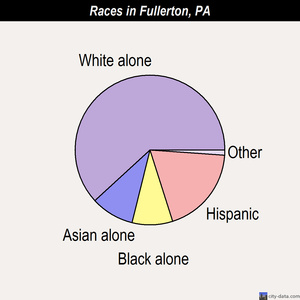Fullerton races chart