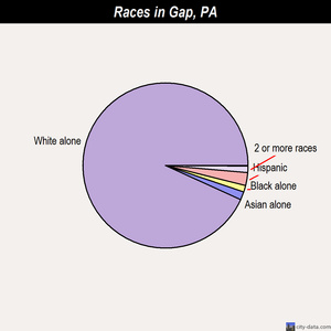 Gap races chart