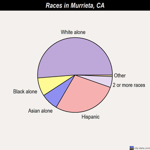 Murrieta races chart