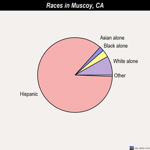 Muscoy races chart