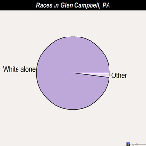 Glen Campbell races chart