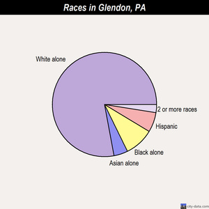 Glendon races chart