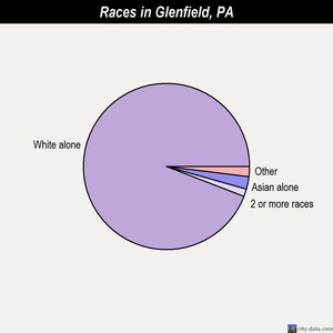 Glenfield races chart