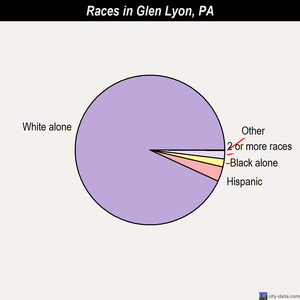 Glen Lyon races chart