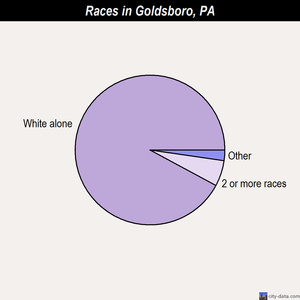 Glenside races chart