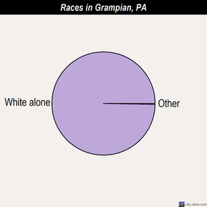 Grampian races chart