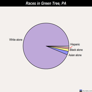 Green Tree races chart