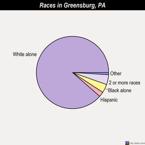 Greensburg races chart