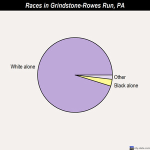 Grindstone-Rowes Run races chart