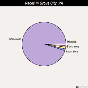 Grove City races chart