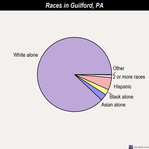 Grove City races chart