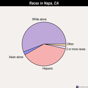 Napa races chart