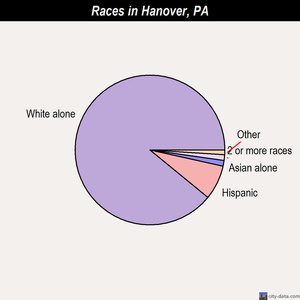 Hanover races chart