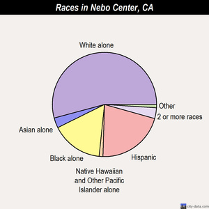 Nebo Center races chart