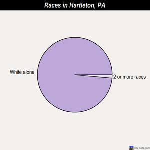 Hawley races chart