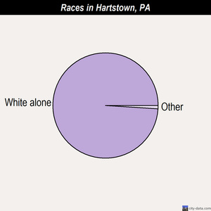 Hartstown races chart