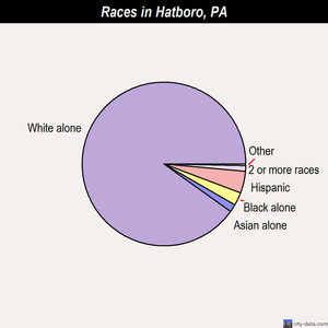 Hatboro races chart